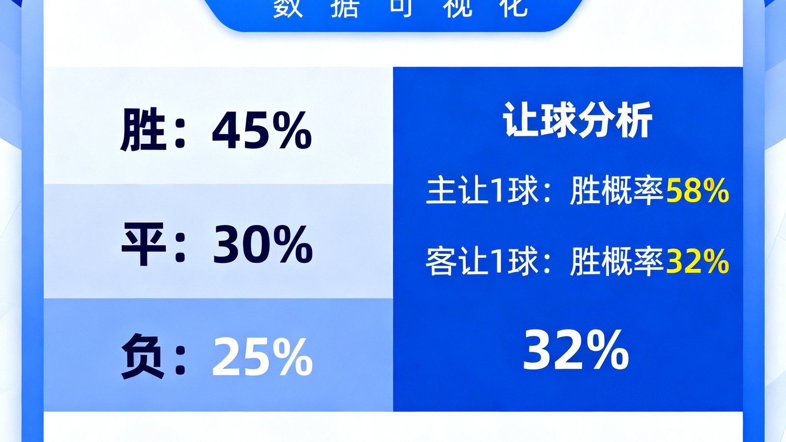 世界杯数据预测界面，显示胜平负概率及让球分析